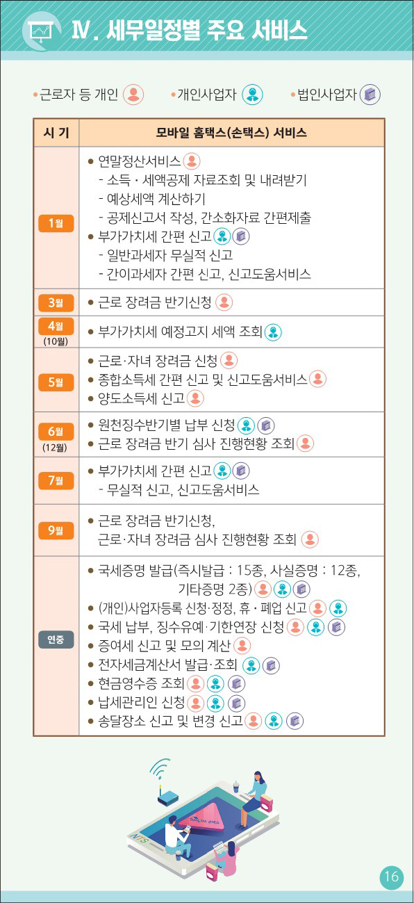 세무일정별 주요 서비스 시기, 사용가능 모바일 홈택스(손택스) 서비스 1월 연말정산서비스(개인) 소득 세액공제 자료조회 및 내려받기 예상세액 계산하기 공제신고서 작성, 간소화자료 간편제출
				                    부가가치세 간편 신고(개인사업자, 법인사업자) 일반과세자 무실적 신고 간이과세자 간편신고, 신고도움서비스  3월 근로장려금 반기신청(개인) 4월,10월 부가가치세 예정고지 세액 조회(개인사업자) 5월 근로자녀 장려금 신청(개인) 종합소득세 간편 신고 및 신고도움서비스(개인)
				                    양도소득세 신고(개인) 6월-12월 원천징수반기별 납부 신청(개인사업자, 법인사업자) 근로장려금 반기 심사 진행현황 조회(개인) 7월 부가가치세 간편 신고(개인사업자, 법인사업자) > 무실적신고, 신고도움서비스 9월 근로 장려금 반기신청 근로자녀 장려금 심사 진행현황 조회(개인)
				                    연중  국세증명 발급(죽시발급 : 15종, 사실증명 :12종, 기타증명 2종)(개인, 개인사업자, 법인사업자) ), 사업자등록 신청 정정, 휴 페업신고 (개인, 개인사업자) 국세 납부, 징수유예 기한연장 신청(개인, 개인사업자, 법인사업자), 증여세 신고 및 모의 계산(개인), 전자세금계산서 발급 조회(개인사업자, 법인사업자)
				                    현금영수증 조회(개인, 개인사업자, 법인사업자), 납세관리인 신청(개인, 개인사업자, 법인사업자), 송달장소 신고 및 변경 신고(개인, 개인사업자, 법인사업자)