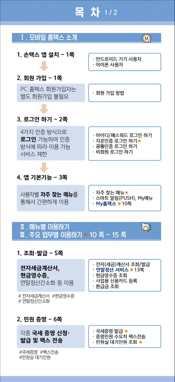 [1] 모바일 홈택스 소개
				                    1. 손택스 앱 설치 - 1쪽 2. 회원가입 - 1쪽 : PC 홈택스 회원가입자는 별도 회원가입 불필요
				                    3. 로그인하기 - 2쪽 : 4가지 인증 방식으로 로그인 가능하며 인증 방식에 따라 이용 가능 서비스 제한
				                    4. 앱 기본기능 - 3쪽 : 사용자별 자주 찾는 메뉴를 통해서 간편하게 이용
				                    [2] 메뉴별 이용하기 [3] 주요 업무별 이용하기 : 10쪽에서 15쪽
				                    1. 조회 및 발급 - 5쪽 : 전자세금계산서, 현금영수증, 연말정산간소화 등 이용 2. 민원 증명 - 6쪽 : 각종 국세 증명 신청 발급 및 팩스 전송