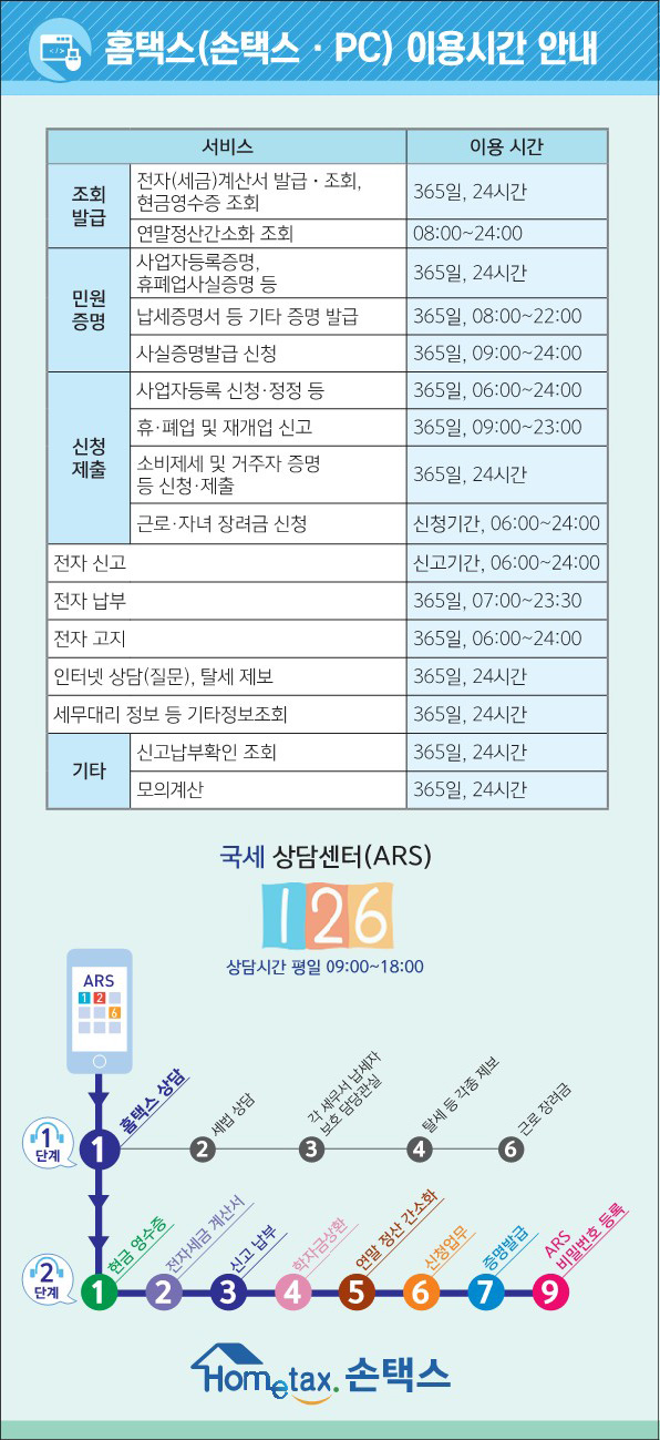 혼택스(손택스, PC) 이용시간 안내 서비스, 이용시간 조회발급 전자(세금)계산서 발급 조회, 현금영수증조회
				                    	365일, 24시간 연말정산간소화 조회 08:00~24:00까지 민원증명 탭의 사업자등록증명, 휴페업사실증명 등 365일, 24시간 납세증명서 등 기타 증명 발급 365일, 08:000~22:00
				                    	사실증명발급 신청 365일, 08:000~24:00, 신청제출 탭의 사업자등록 신청 정정등 365일, 06:000~24:00, 휴 폐업 및 재개업 신고 365일, 09:000~23:00, 
				                    	소비제세 및 거주자 증명 등 신청 제출 신청기간, 24시간, 근로 자녀 장려금 신청 365일, 06:000~24:00 전자신고 신고기간, 06:000~24:00, 전자 납부 365일, 07:000~23:30
				                    	전자 고지 365일, 06:000~24:00 인터넷 상담(질문), 탈세제보 365일, 24시간 세무대리 정보 등 기타 정보조회 365일, 24시간 기타 탭의 신고납부확인 조회 365일, 24시간
				                    	모의 계산 365일, 24시간